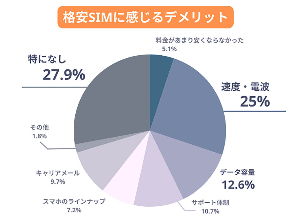 格安SIMへの乗り換え「満足」約9割、メリットは「料金の安さ」、デメリットは?