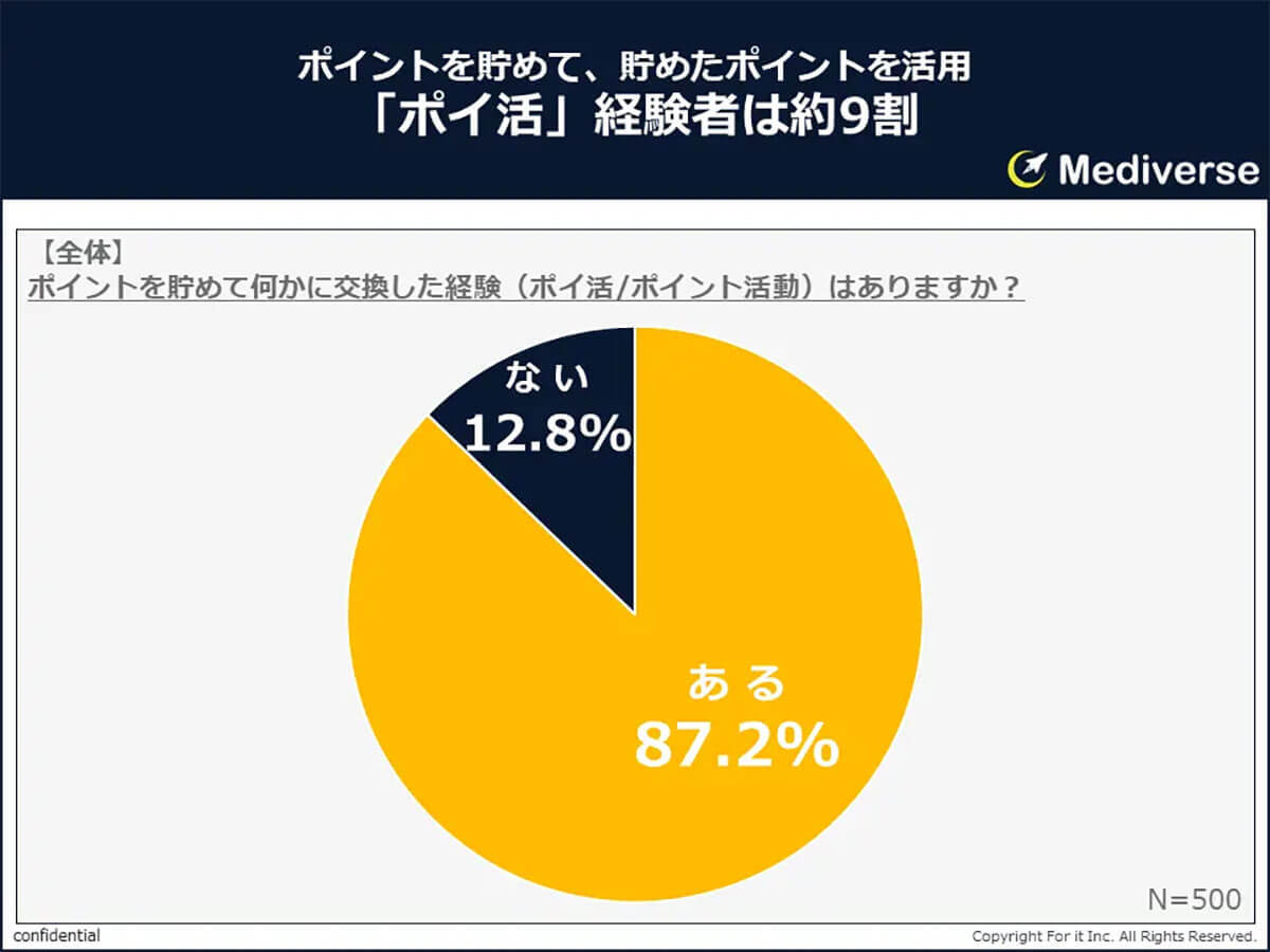 ポイ活で貯めたポイント、交換先の1位はやっぱり『現金』！2位は『ギフト券』3位は『楽天ポイント』