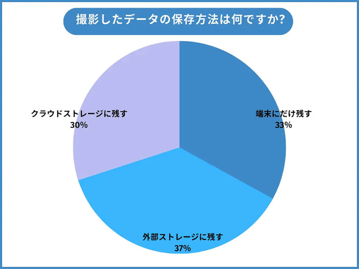 特別な家族イベント撮影「スマホとビデオカメラ併用」がトップ – スマホだけでは不安?