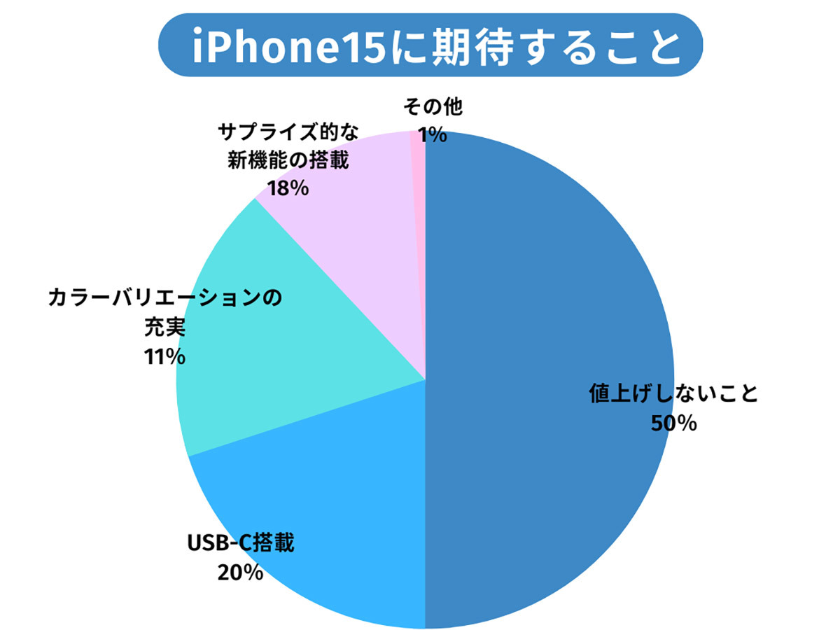 iPhone 15を買うなら? 購入先は「ドコモ」が1位 – Apple Storeじゃない!?