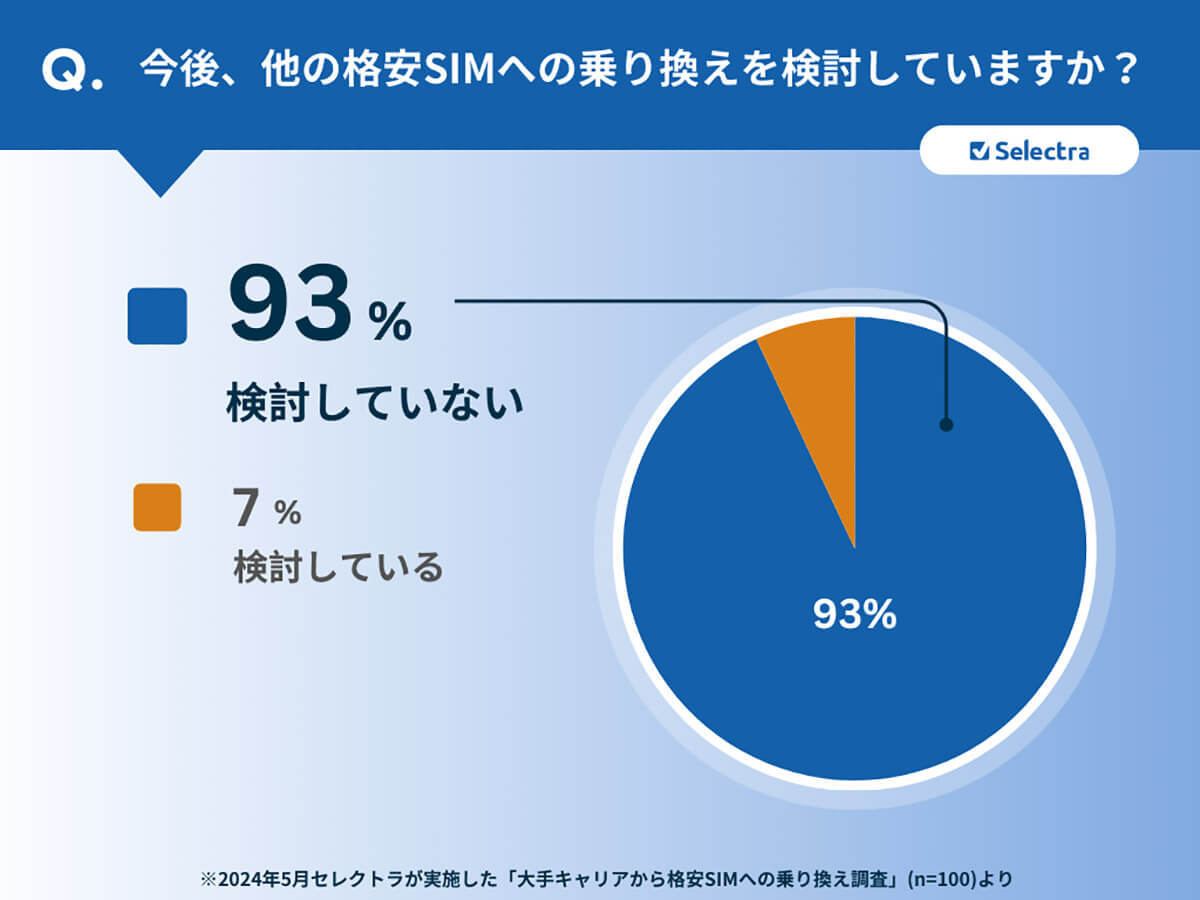 格安SIMの乗り換えで96％人が満足と回答、人気はワイモバイル、UQモバイル【Selectra調べ】