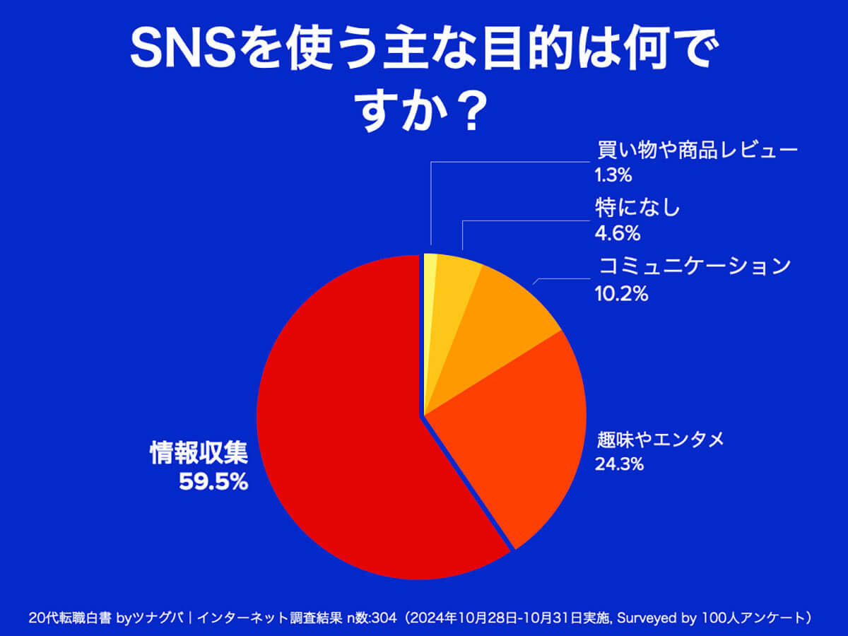 20代の関心を集める『Threads』インスタとの連携や、Xの仕様変更で代替SNSに浮上【ツナグバ調べ】