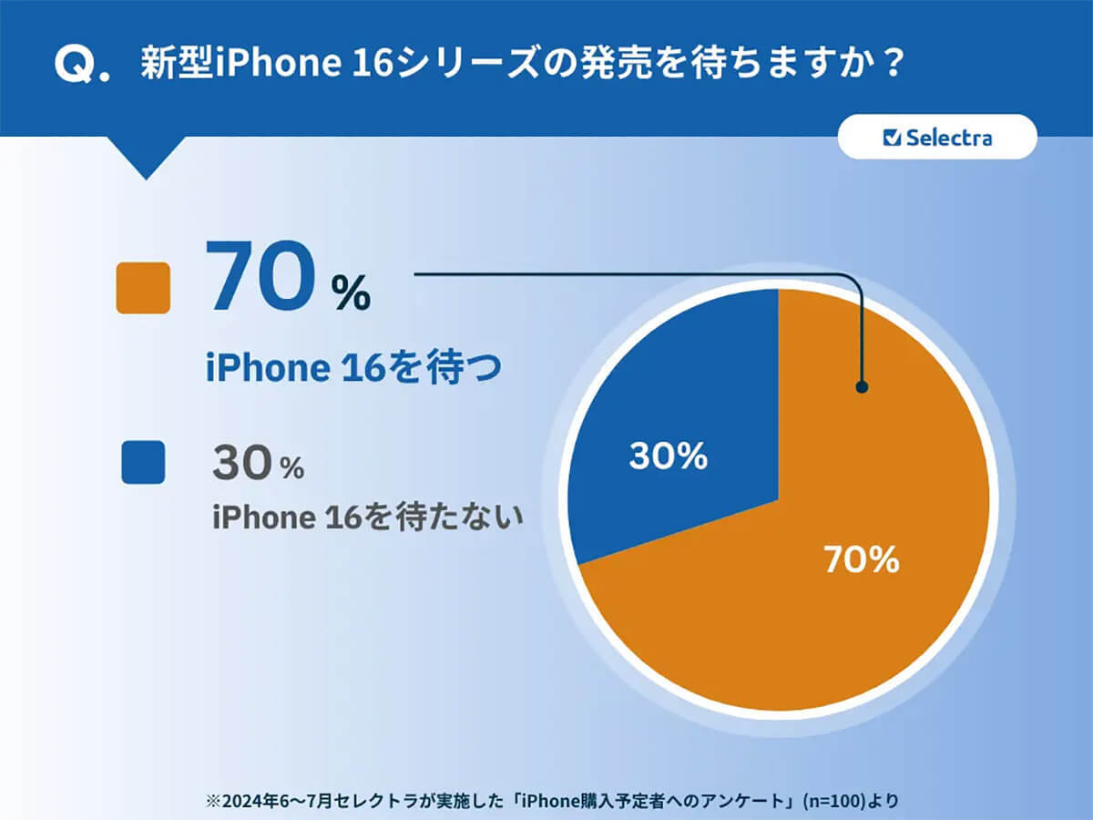 新型iPhone 16の購入ではなく、多くの人は型落ちモデルの値下げに期待？