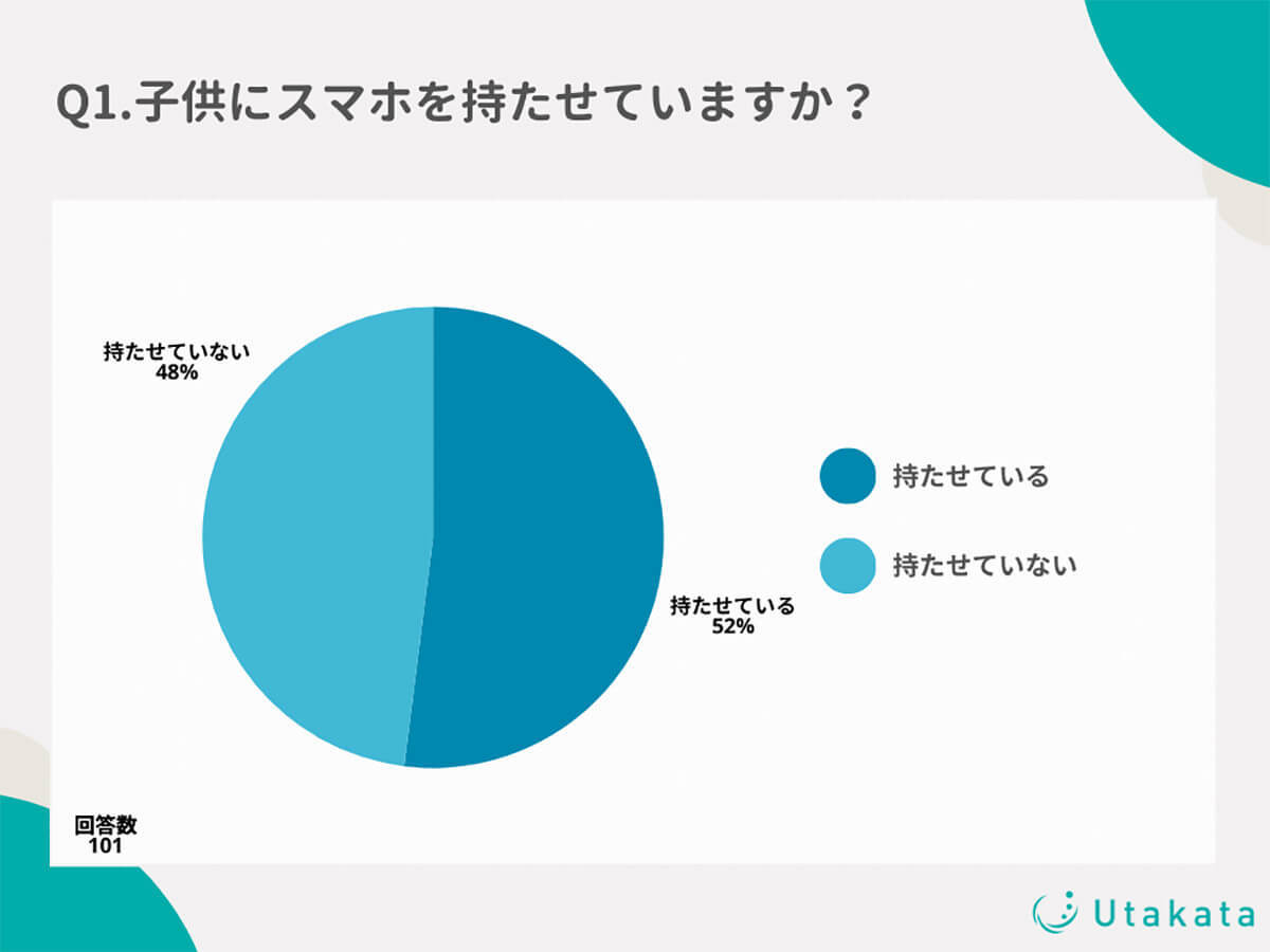 子どものTikTok利用ルール、スマホを持たせている親の59%が設定【Utakata調べ】