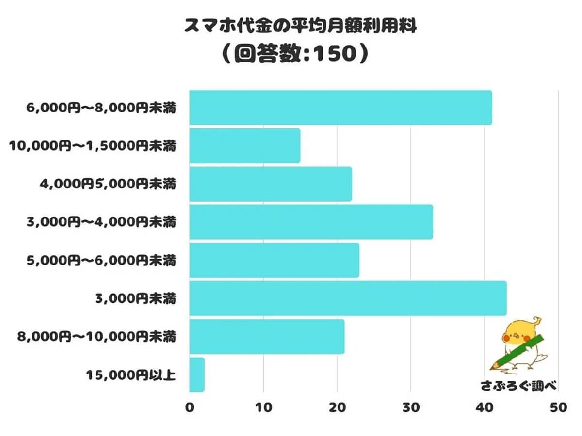 みんなのスマホ代金の平均月額利用料ランキング、1位は「3,000円未満」。あなたはいくら払ってる？