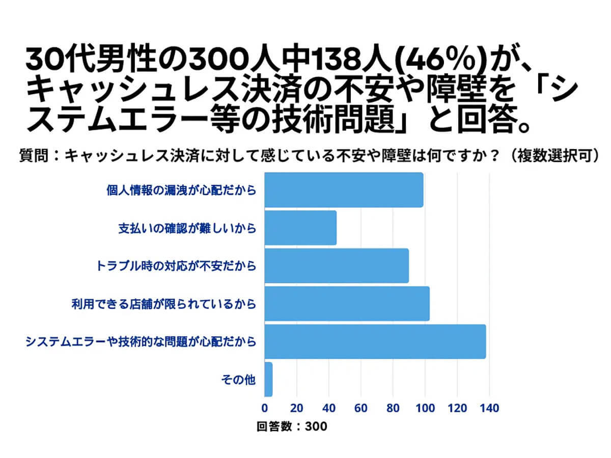 キャッシュレス決済を利用する理由はポイントも、個人情報漏洩などの心配の声も多数