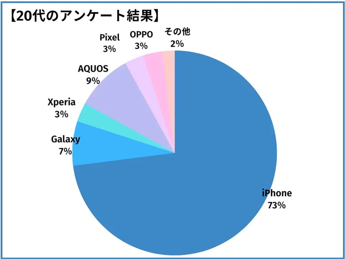 iPhoneが全年代で圧倒的人気と判明、意外にもAQUOSが60代から人気【happy iPhone調べ】