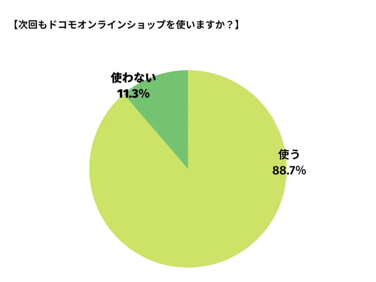 ドコモオンラインショップ約90%がリピート希望！高い満足度のわけは？【happy iPhone調べ】