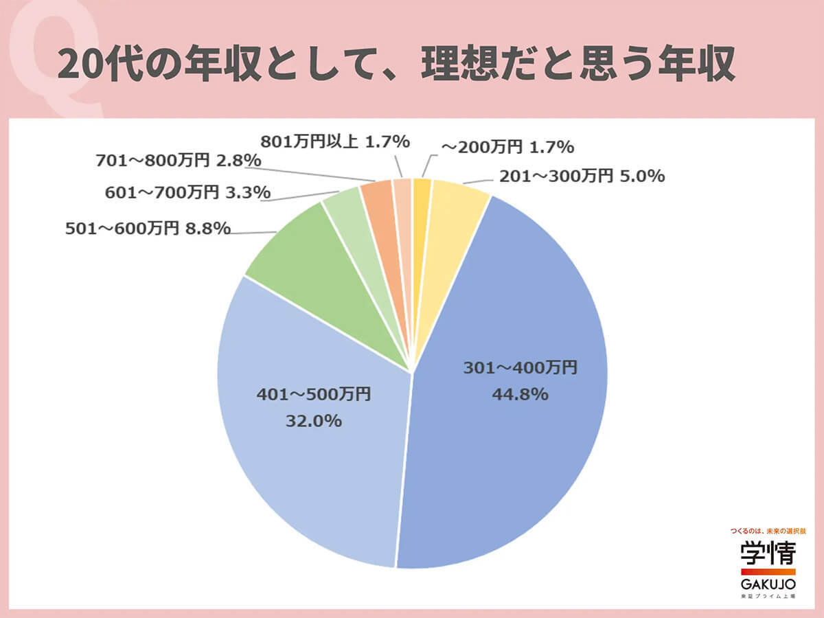 理想の年収、20代が転職していくらアップしたら満足?【学情調べ】