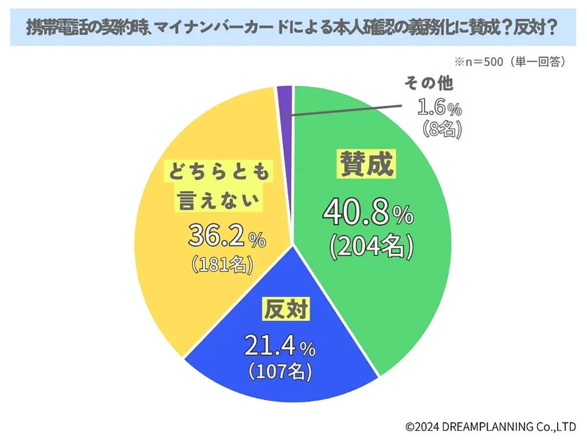 スマホ契約時にマイナカードによる本人確認の義務化、賛成派は約4割にとどまる【URUHOME調べ】