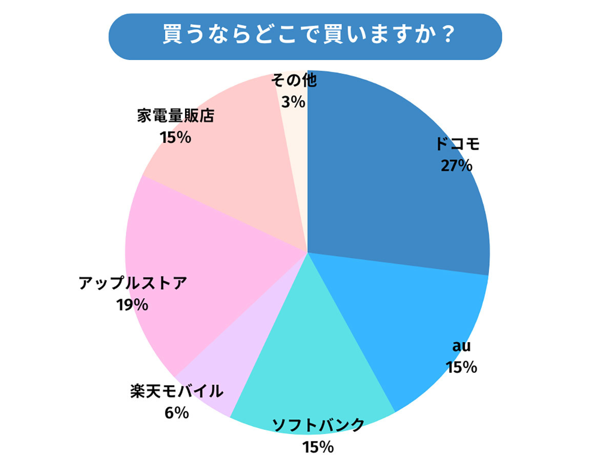 iPhone 15を買うなら? 購入先は「ドコモ」が1位 – Apple Storeじゃない!?