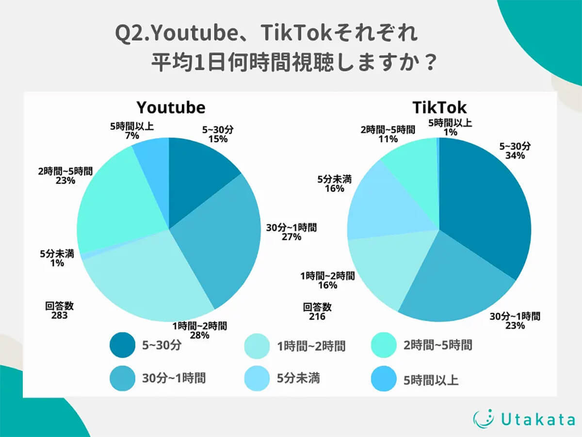 YouTube動画、8割以上がショート動画よりも長尺動画を視聴傾向【Utakata調べ】