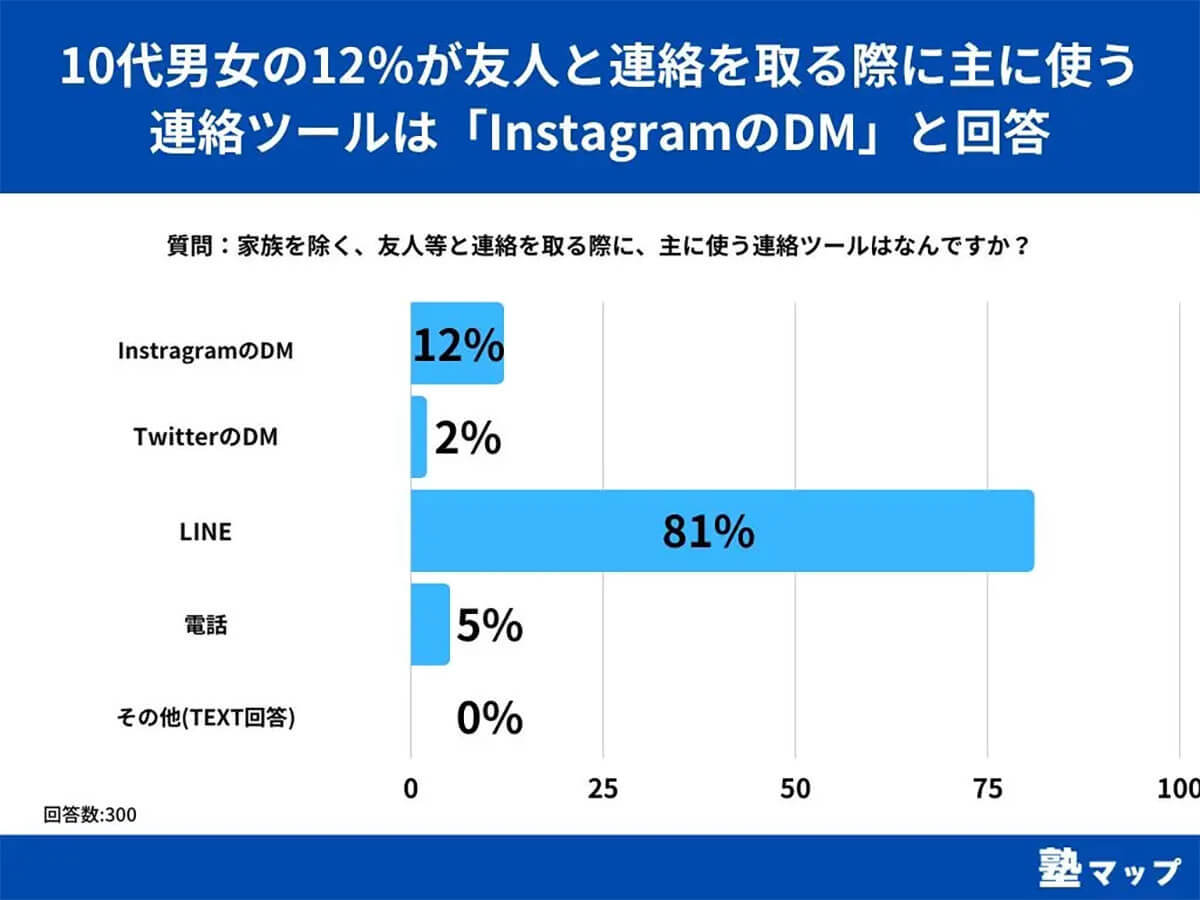 LINEじゃないの? 10代の男女が連絡をとる手段は「インスタのDM」!?【塾マップ調べ】
