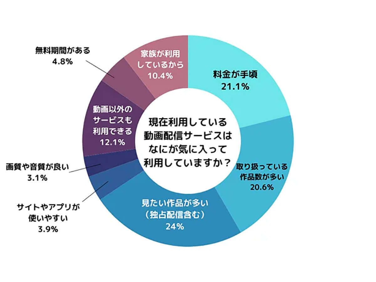 アマプラが動画配信で圧倒的支持！ コスパと豊富な作品が決め手【LiPro調べ】