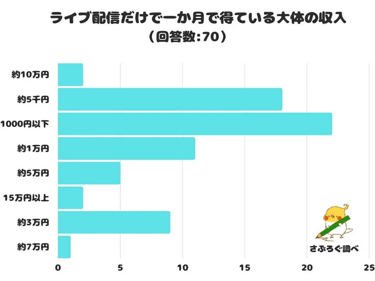 ライブ配信は期待するほど稼げない!? 1カ月の収入で最多回答は【さぶらいぶ調べ】