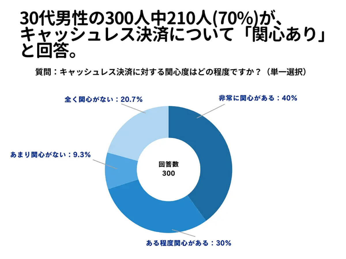 キャッシュレス決済を利用する理由はポイントも、個人情報漏洩などの心配の声も多数