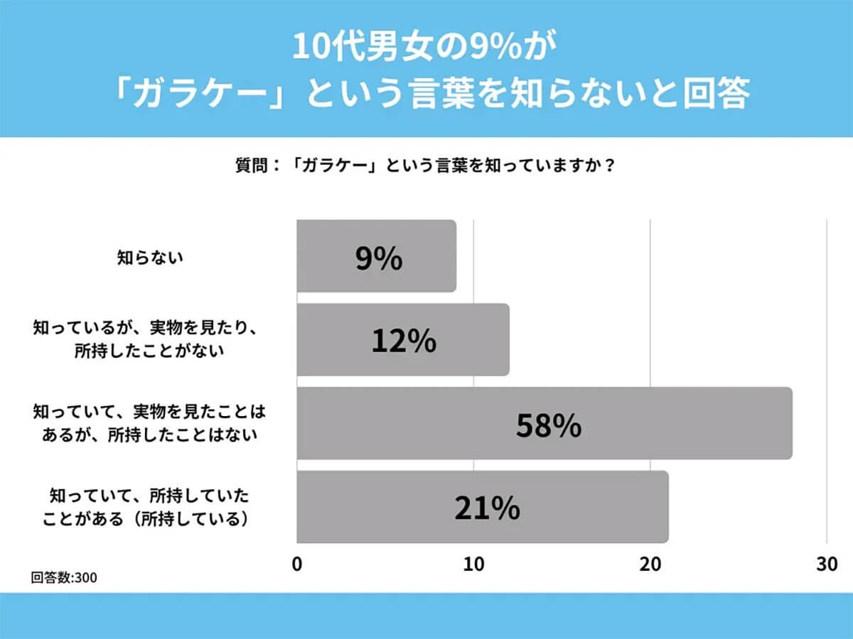 「ガラケー」の言葉すら知らない10代は約1割…しかし再ブームが来るかも!?【SheepDog調べ】