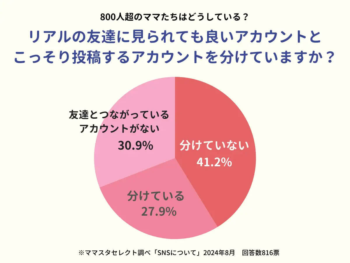 約3割のママがSNSで「別アカ」を所有、使い分ける理由は？【インタースペース調べ】