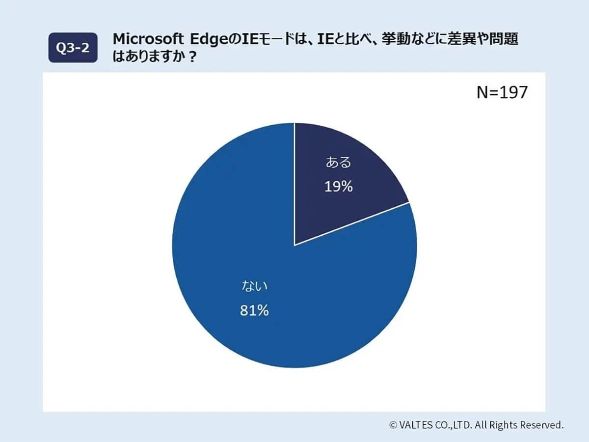 サービス終了したIE（IEモード）未だに使用率47％！ 驚きの理由は？【Qbook調べ】