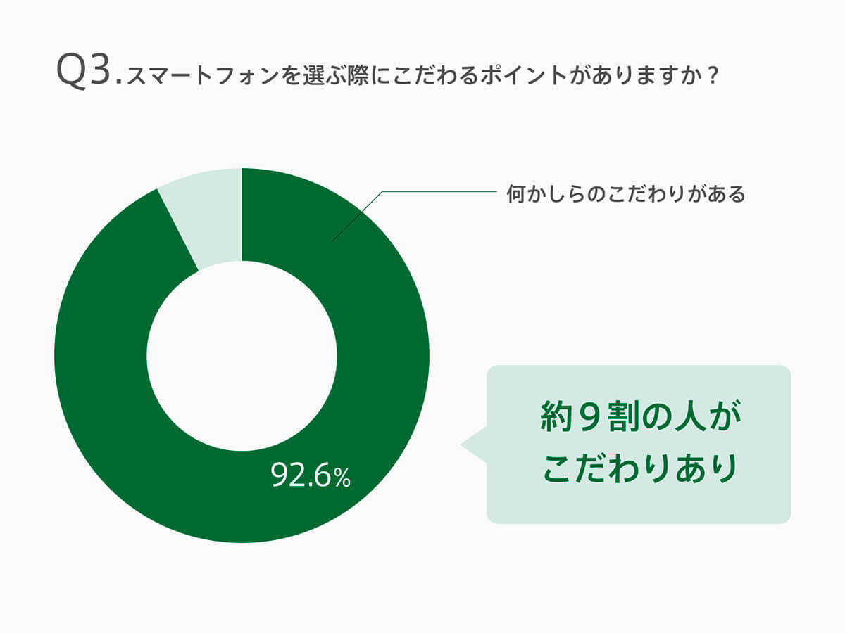 スマホ買い替え時に「価格」にこだわる人は7割以上、その理由は【OPPO調べ】