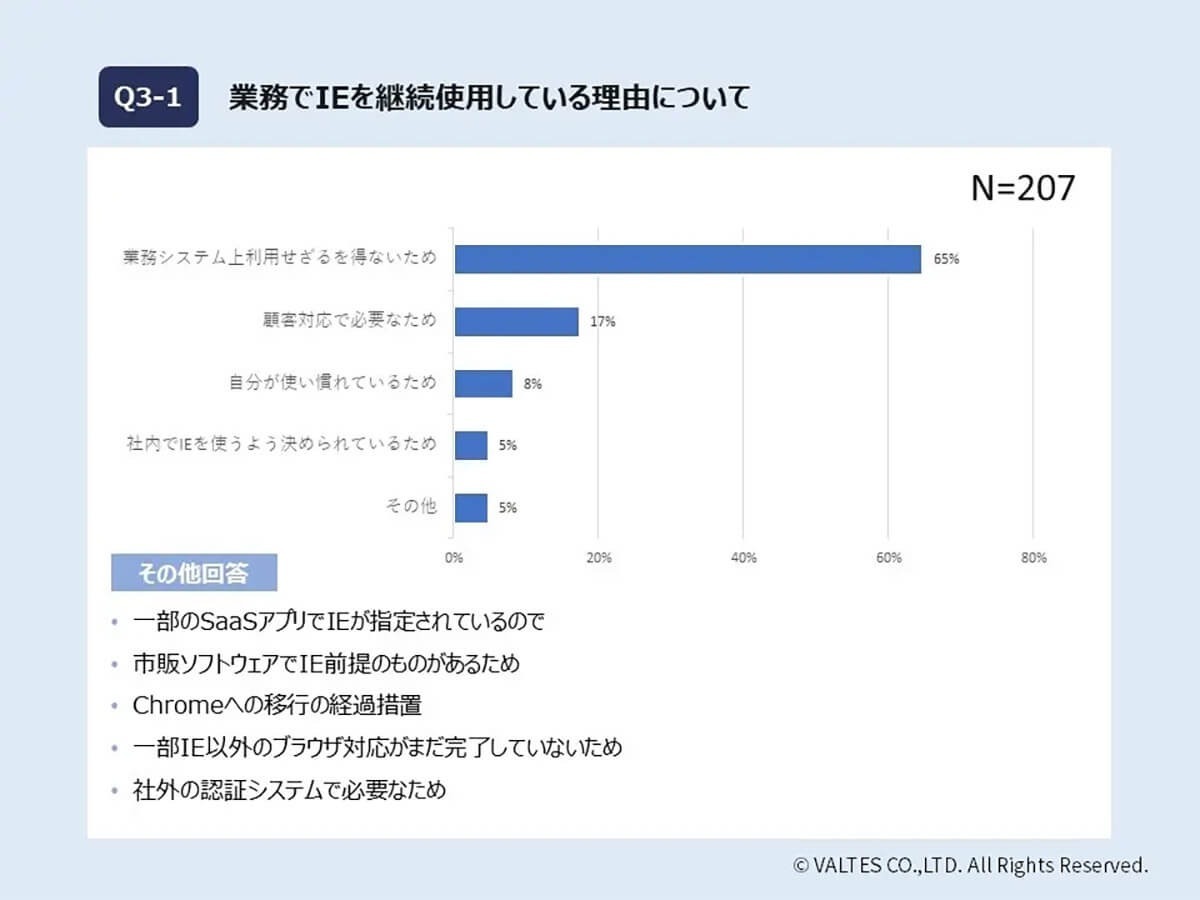 サービス終了したIE（IEモード）未だに使用率47％！ 驚きの理由は？【Qbook調べ】