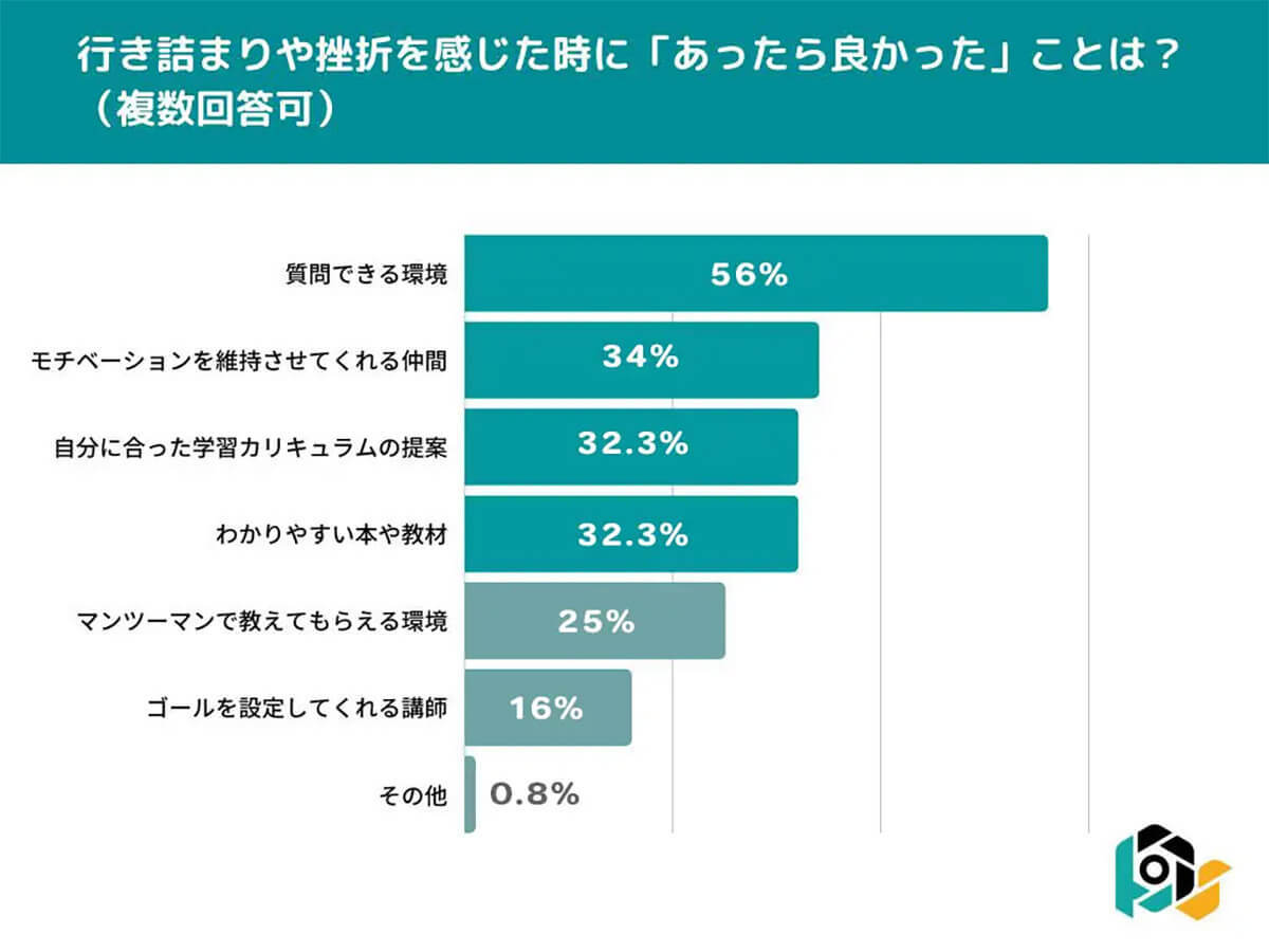 動画編集を勉強した人の約99％が挫折経験あり、知られざる悩みとは【ケーエス調べ】