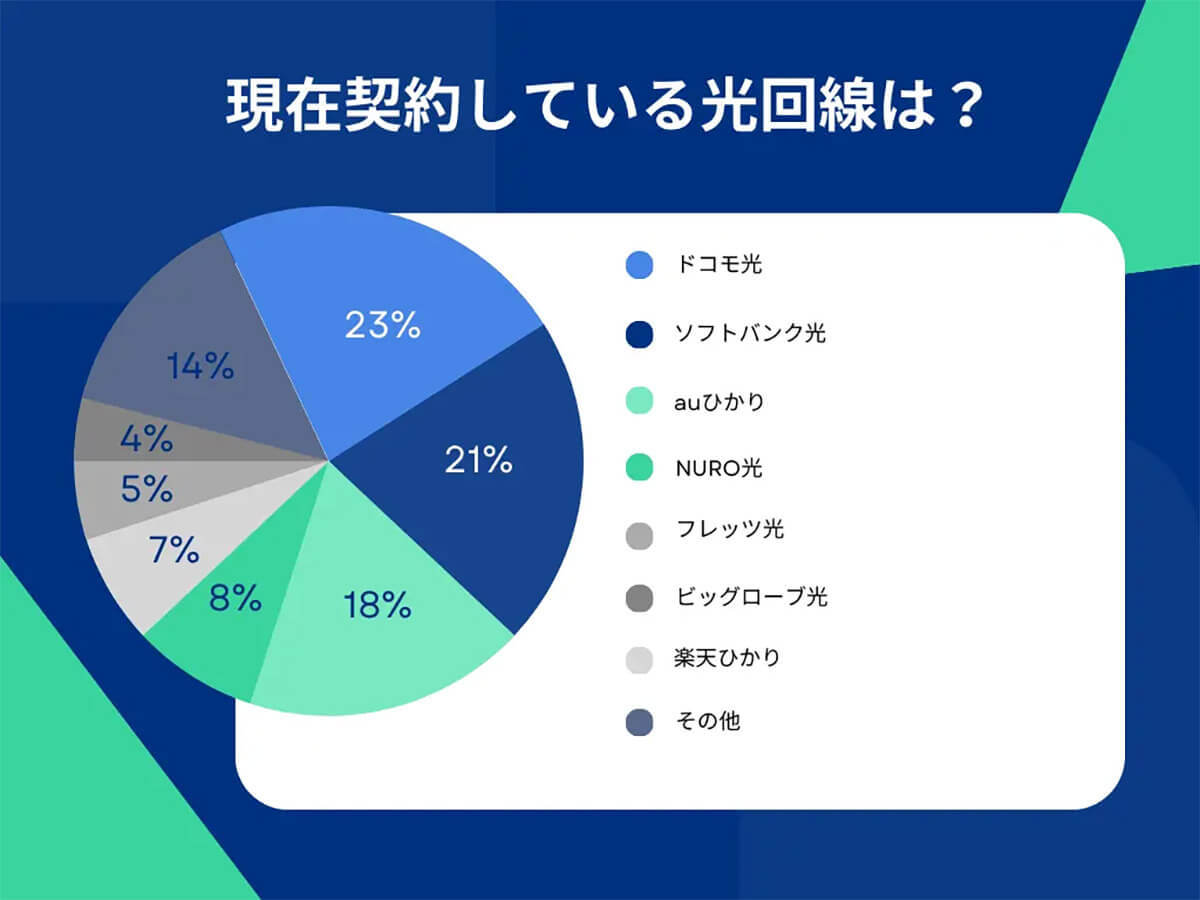 「光回線」大手キャリア3社が人気、スマホと同回線を利用する傾向に