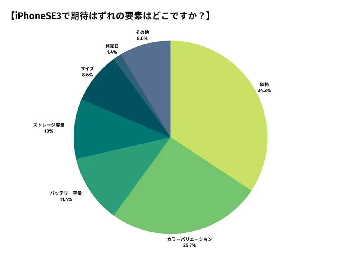 iPhone SE（第3世代）は期待どおり？期待外れ？ 意識調査から見えたSEシリーズに求めるものとは