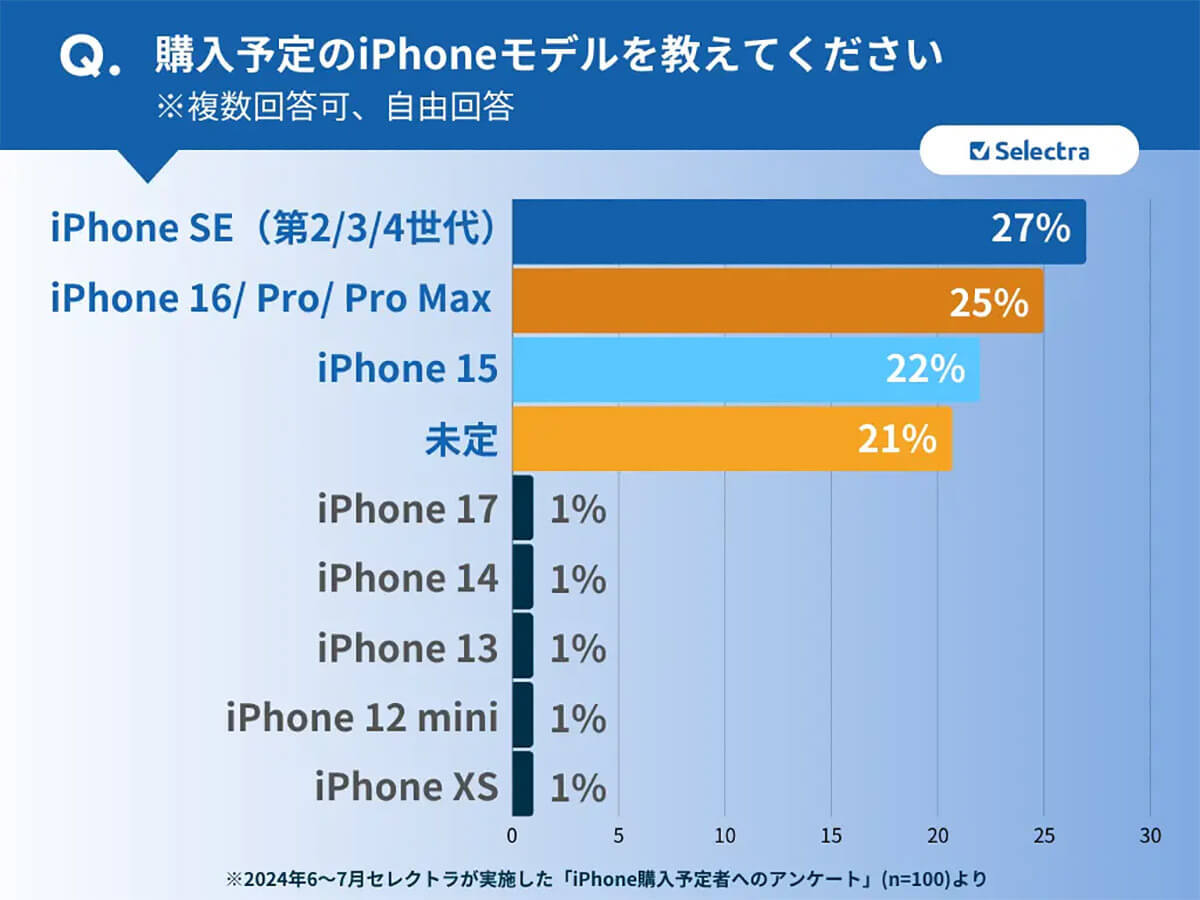 新型iPhone 16の購入ではなく、多くの人は型落ちモデルの値下げに期待？