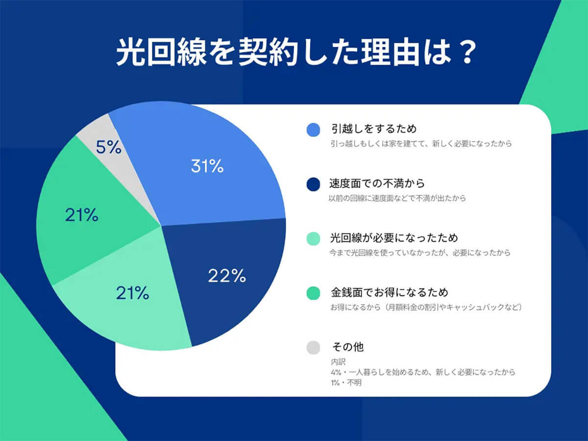 「光回線」大手キャリア3社が人気、スマホと同回線を利用する傾向に