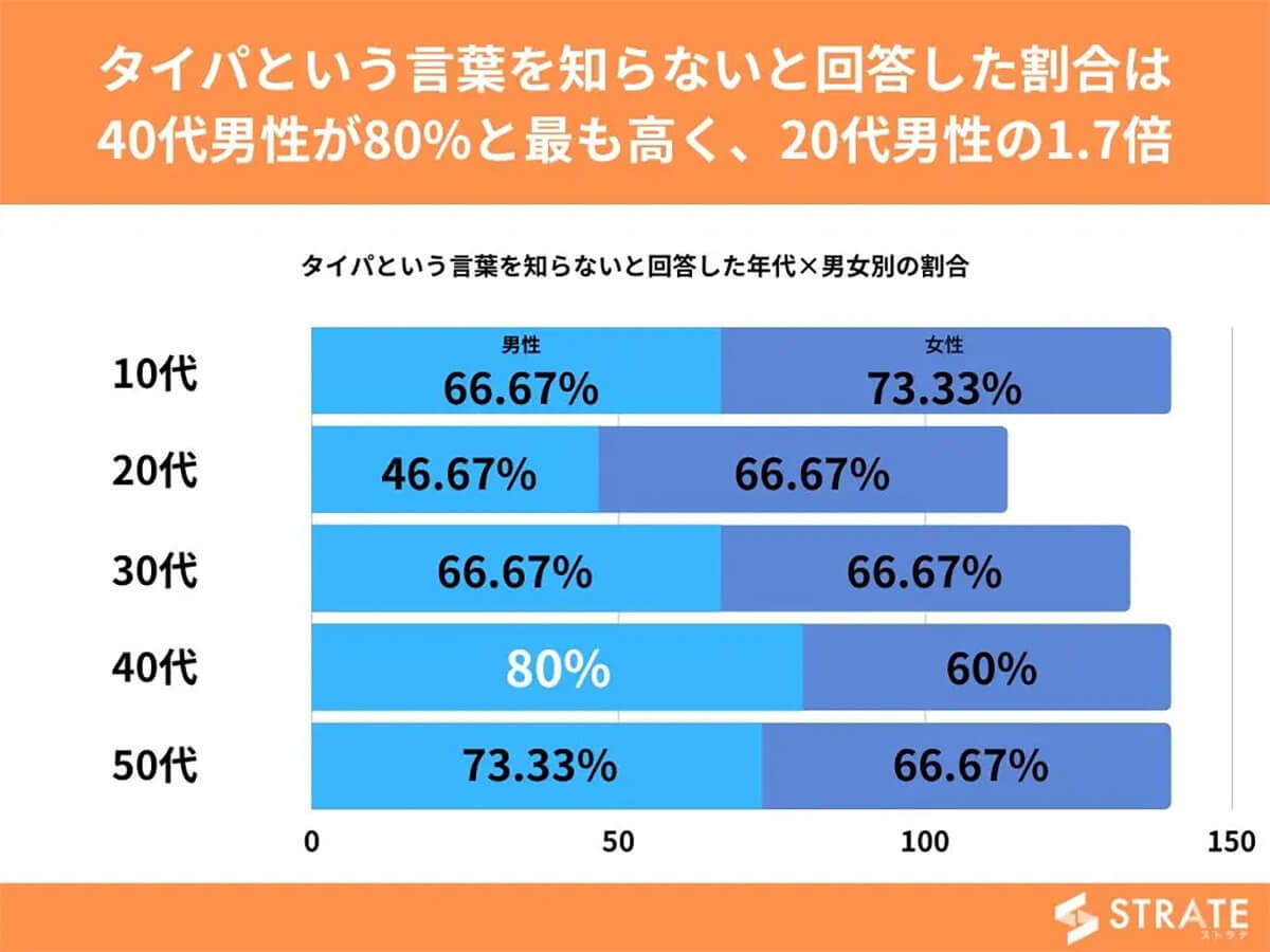 最近注目されている「タイパ」ってなに!? おじさんは知らない?【ストラテ調べ】