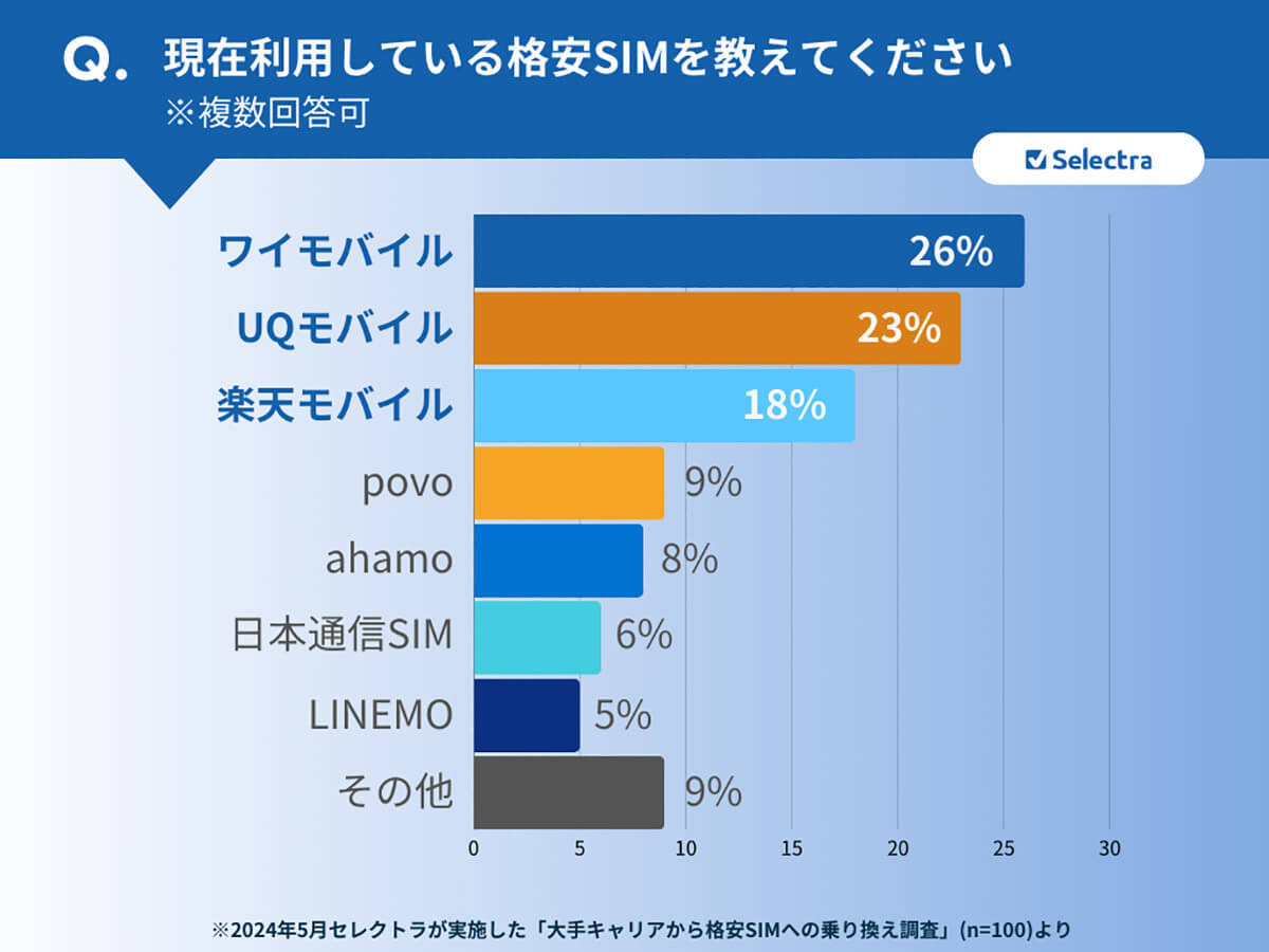 格安SIMの乗り換えで96％人が満足と回答、人気はワイモバイル、UQモバイル【Selectra調べ】