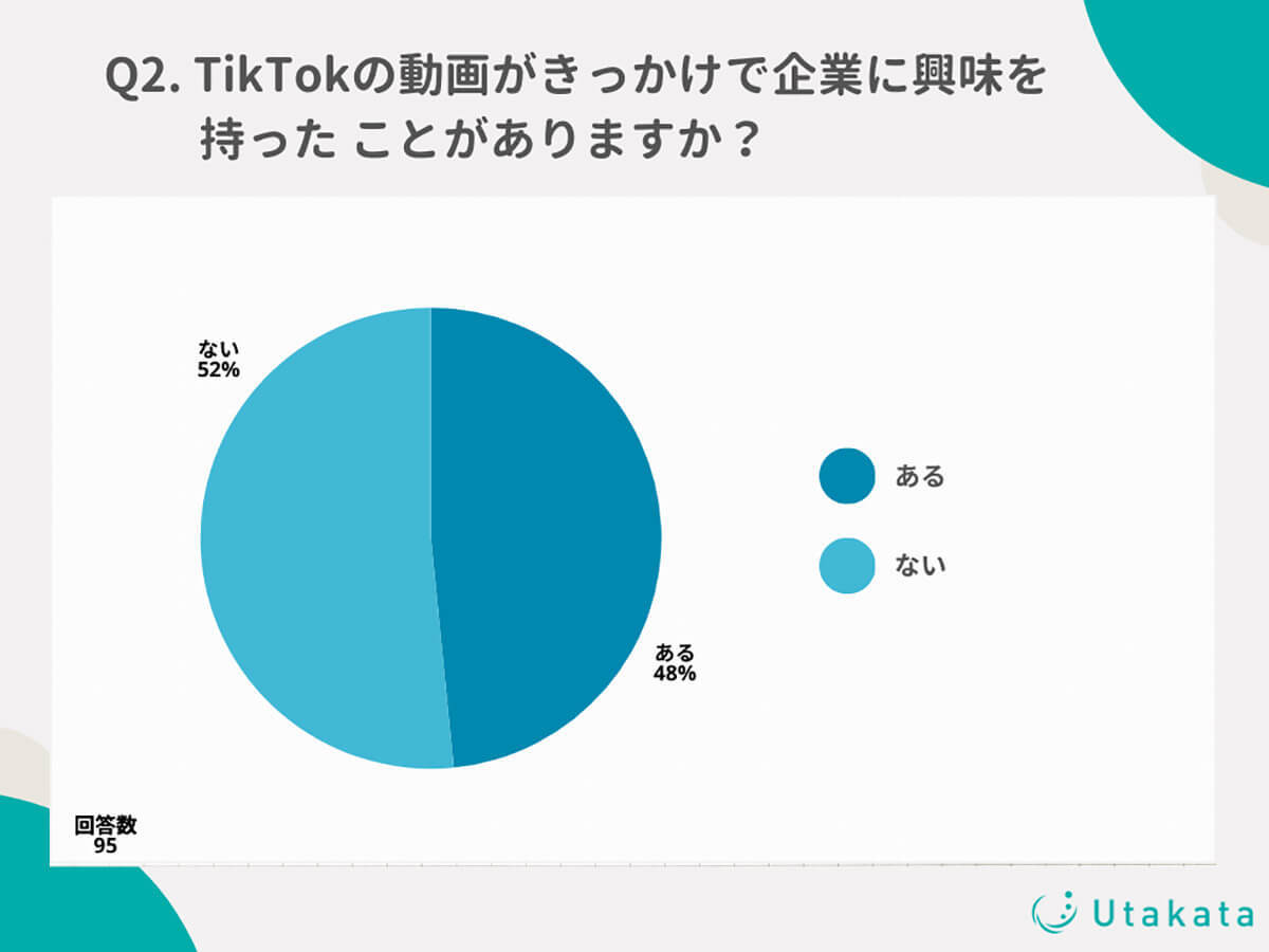 就活生ユーザーの半数が「TikTok」がきっかけで企業に興味を持ったことがあると回答【Utakata調べ】