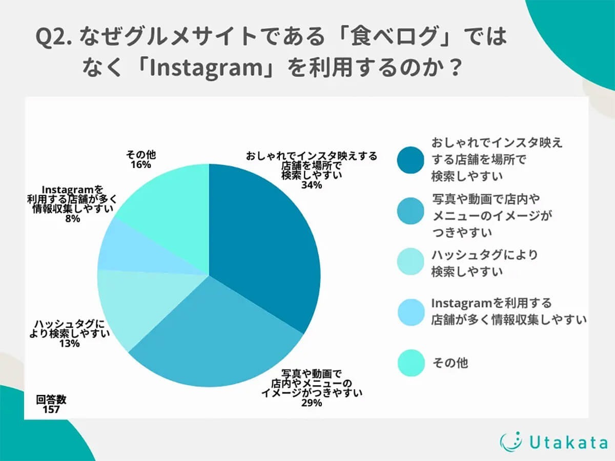 Z世代の飲食店選びはGoogleマップや食べログでもなく「Instagram」が1位に、その理由とは？