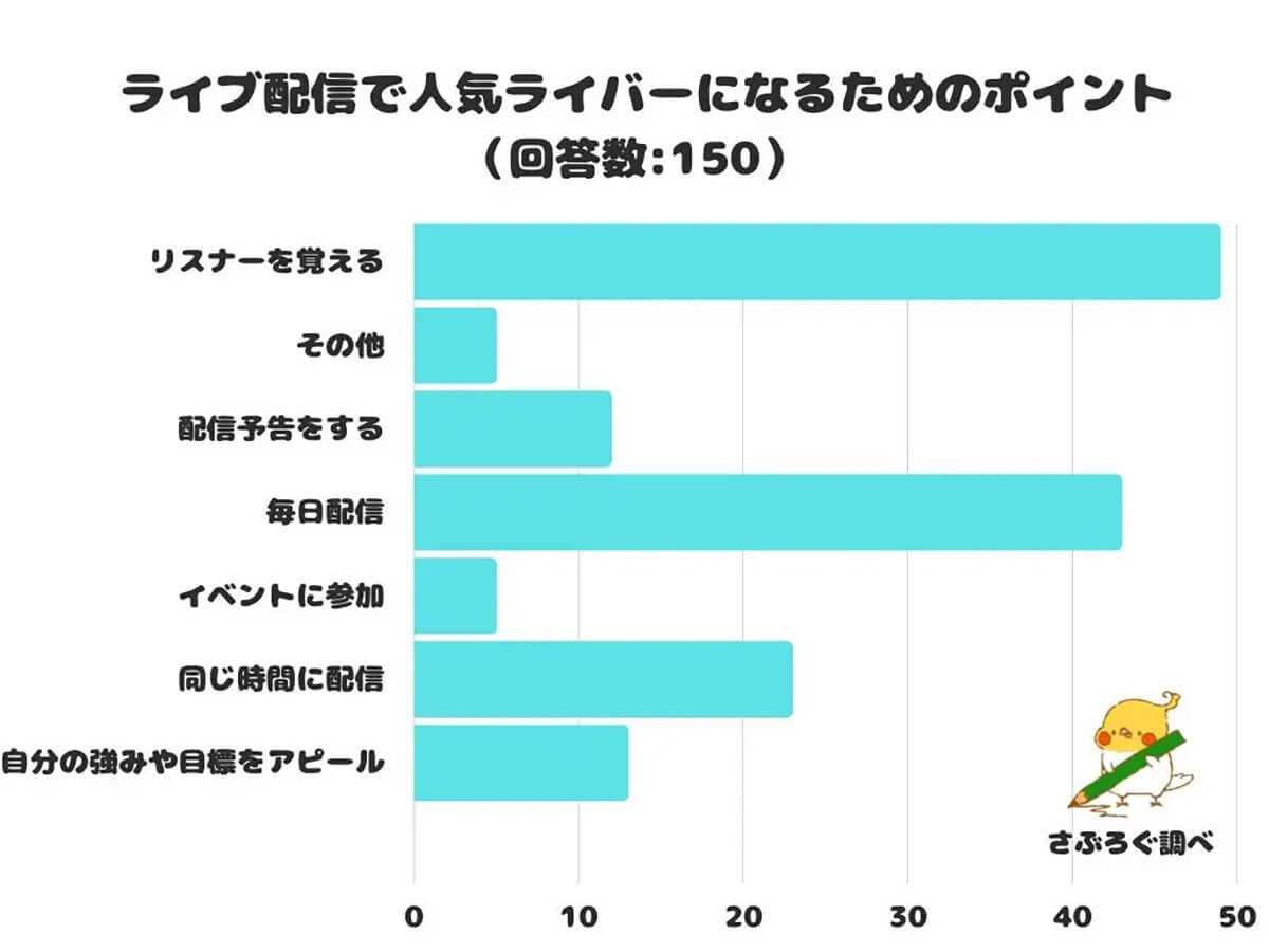 ライブ配信で人気ライバーになる秘訣とは？　2位は毎日更新、1位は？（さぶろぐ調べ）