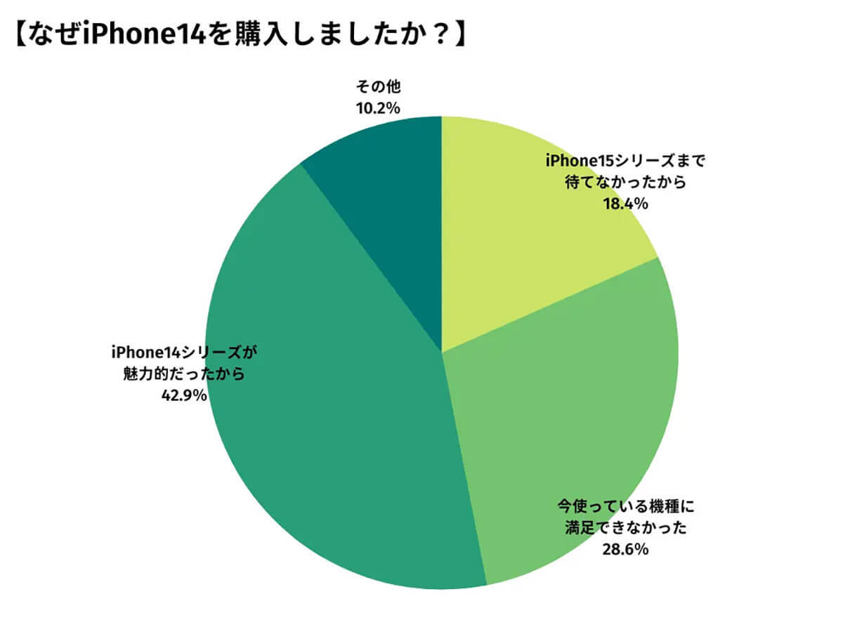 iPhone 14は見送りiPhone 15に期待する人が60%、その理由1位は？【happy iPhone調べ】