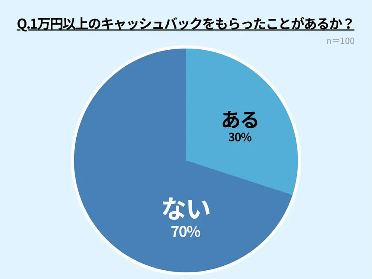 高額キャッシュバックは裏がある? 受取経験者は約3割しかいない理由は【株式会社ブレイブ調べ】