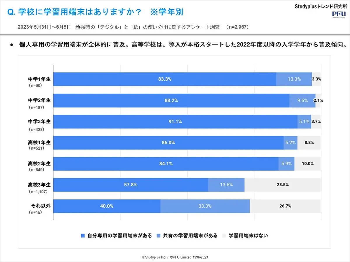 5割以上の中高生が授業中の黒板（板書）を写メで保存！ 現代の勉強スタイルに仰天!?