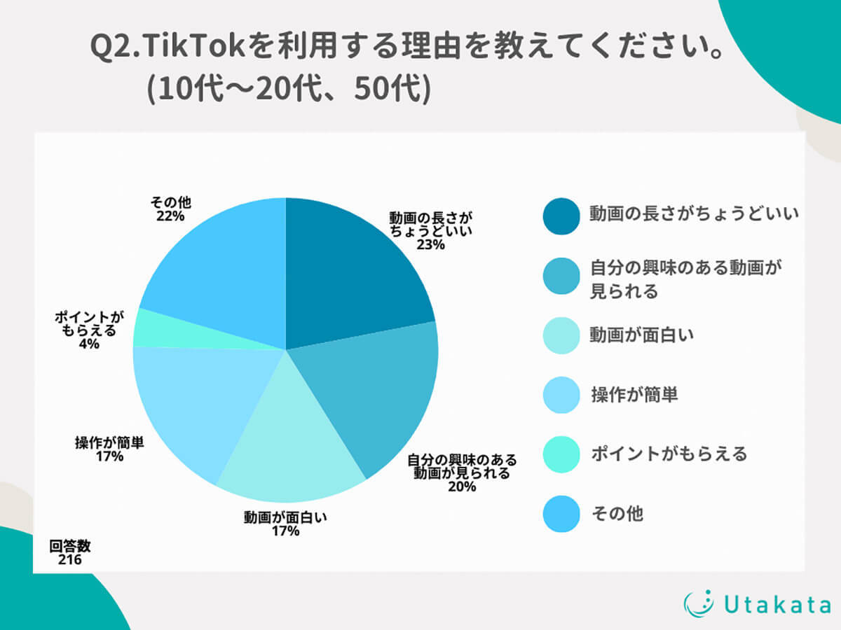 ショート動画のツール利用、30代〜40代には「TikTok」ではなく「YouTube shorts」が人気の理由とは？【Utakata調べ】