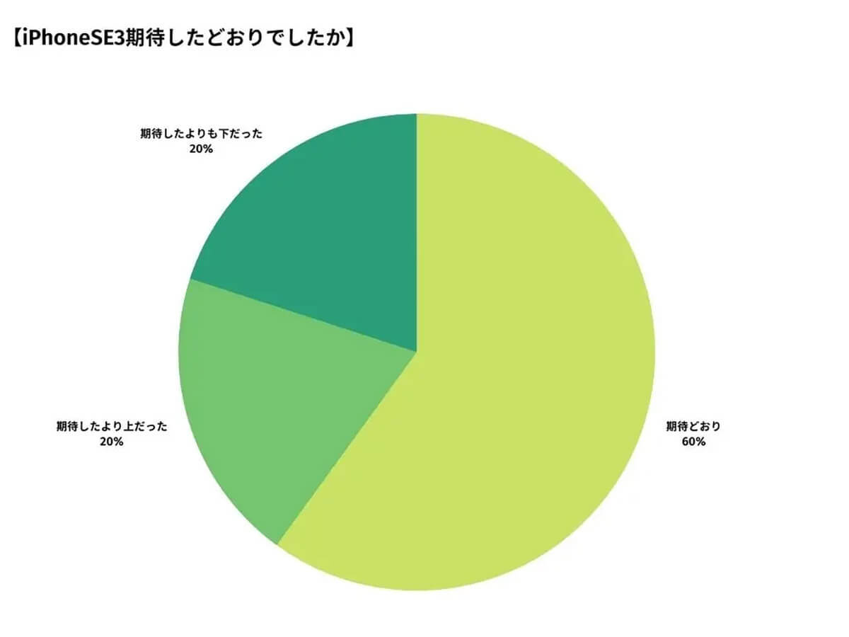 iPhone SE（第3世代）は期待どおり？期待外れ？ 意識調査から見えたSEシリーズに求めるものとは