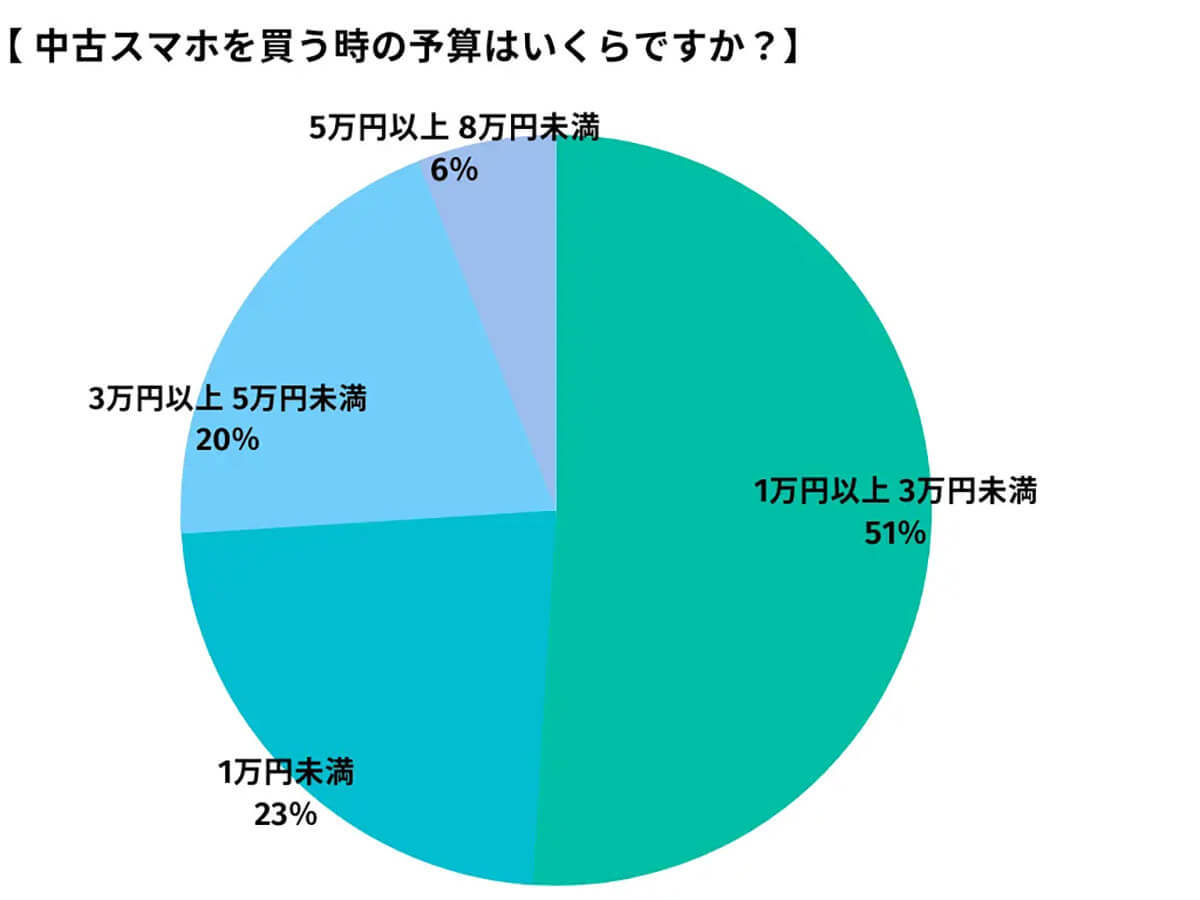 中古スマホの購入先、3人に1人が買っている人気のショップとは？【happy iPhone調べ】