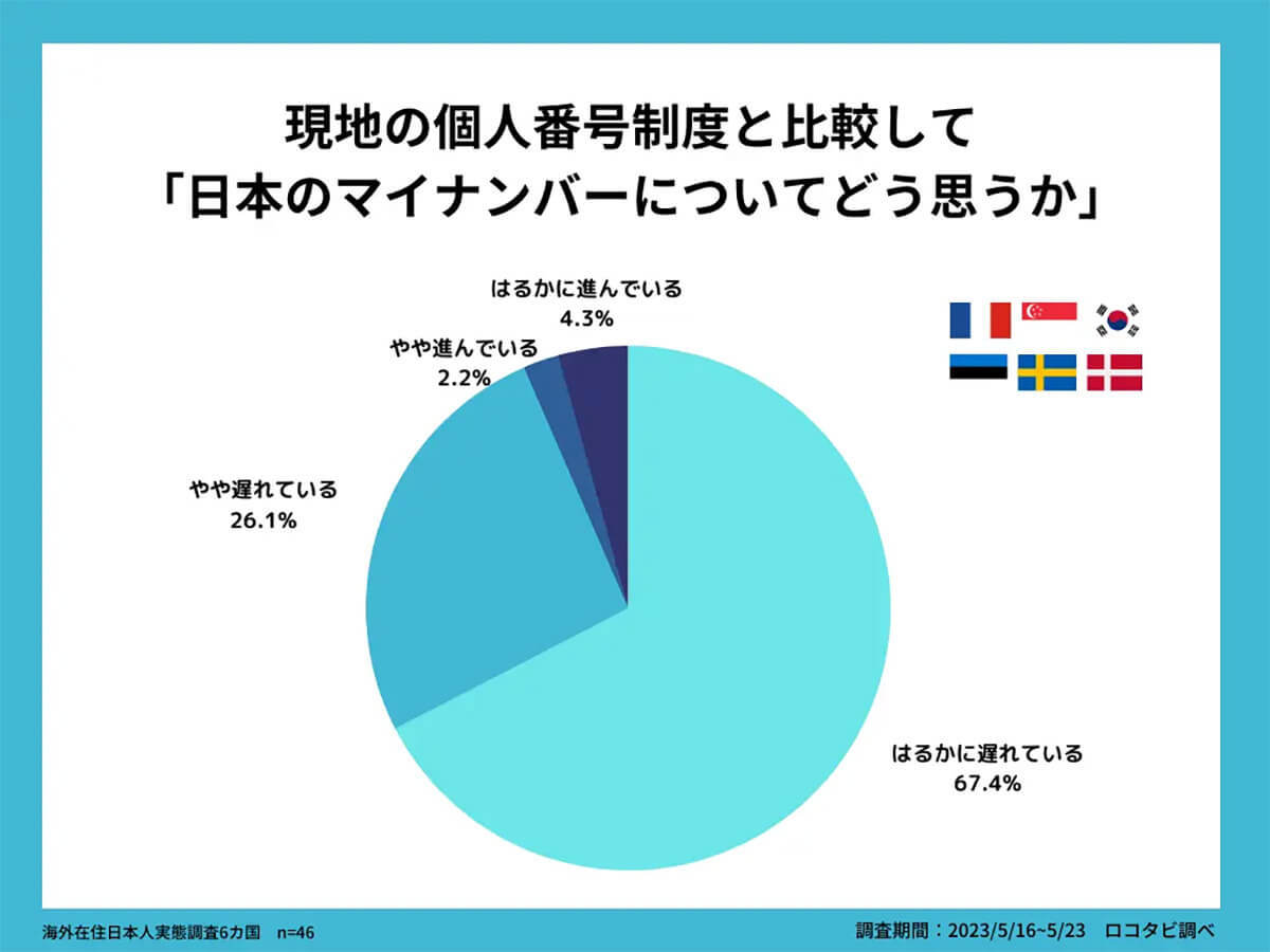 日本のマイナカードは世界から見ると遅れている!? 個人番号導入国との違いは？【ロコタビ調べ】