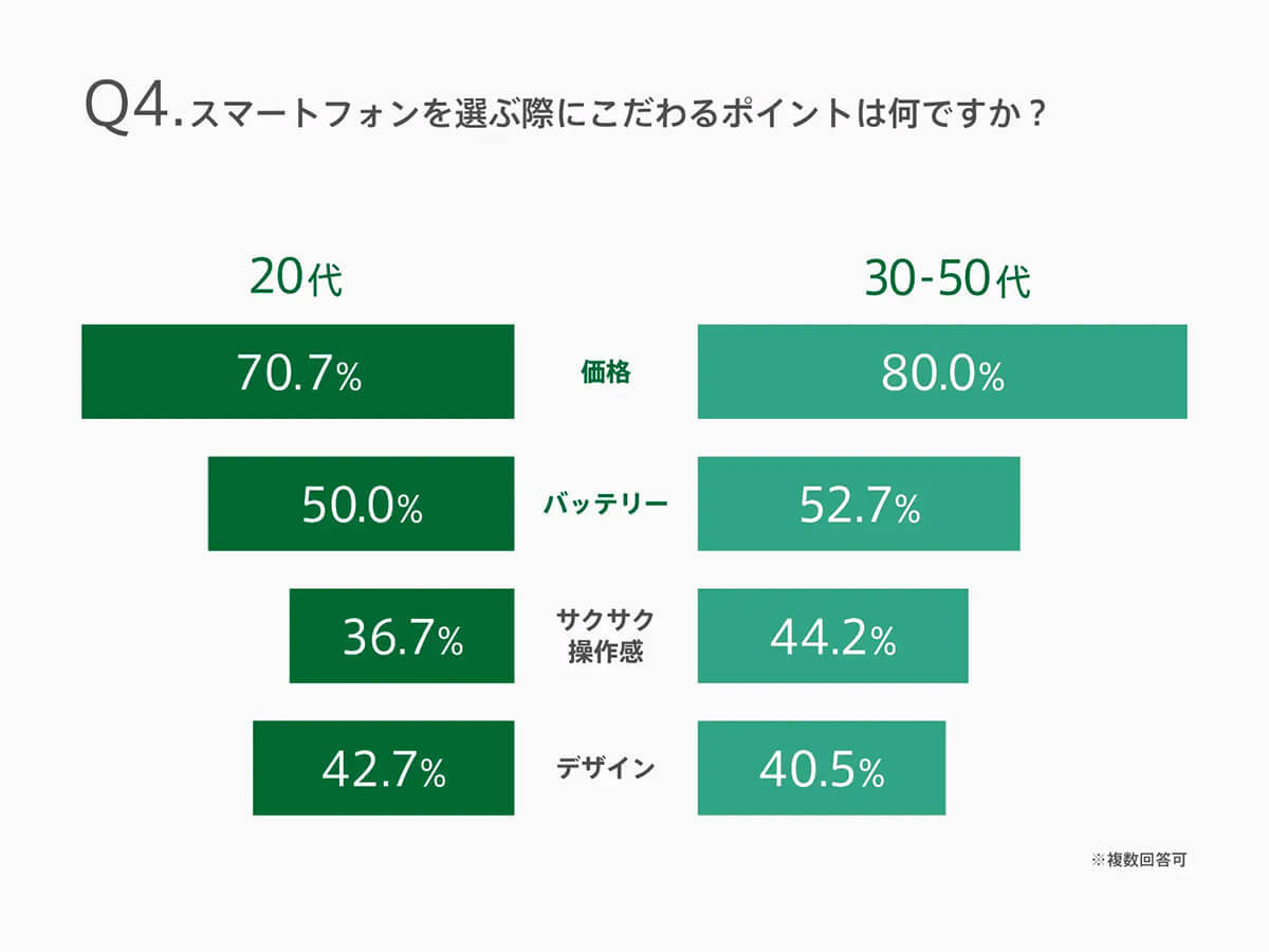 「スマホの買い替え」約半数が検討中…購入時に約7割以上が悩むこととは? 【OPPO調べ】