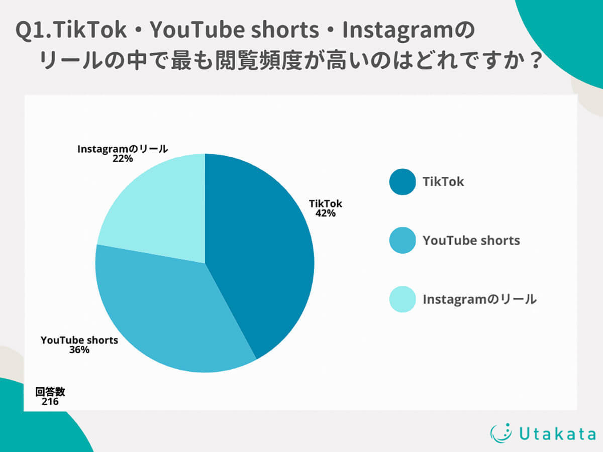 ショート動画のツール利用、30代〜40代には「TikTok」ではなく「YouTube shorts」が人気の理由とは？【Utakata調べ】