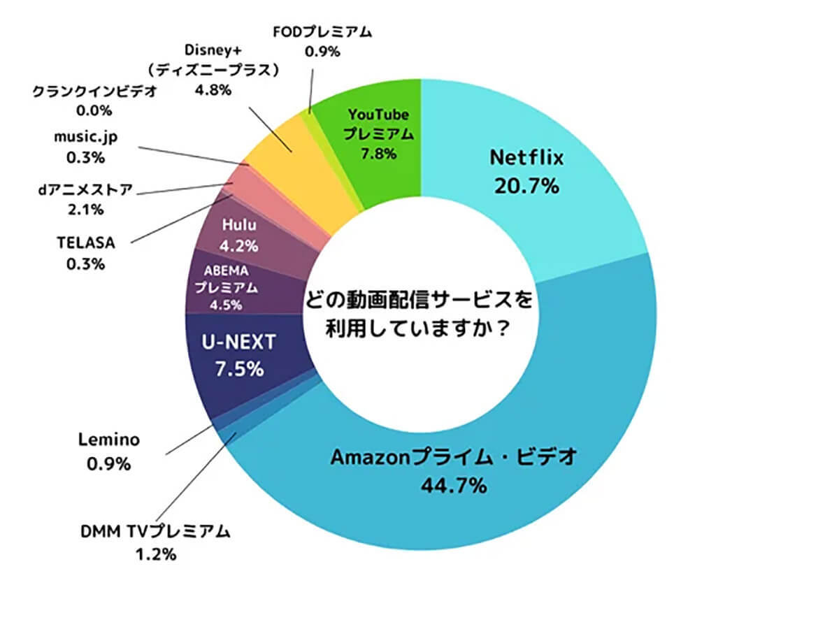 アマプラが動画配信で圧倒的支持！ コスパと豊富な作品が決め手【LiPro調べ】