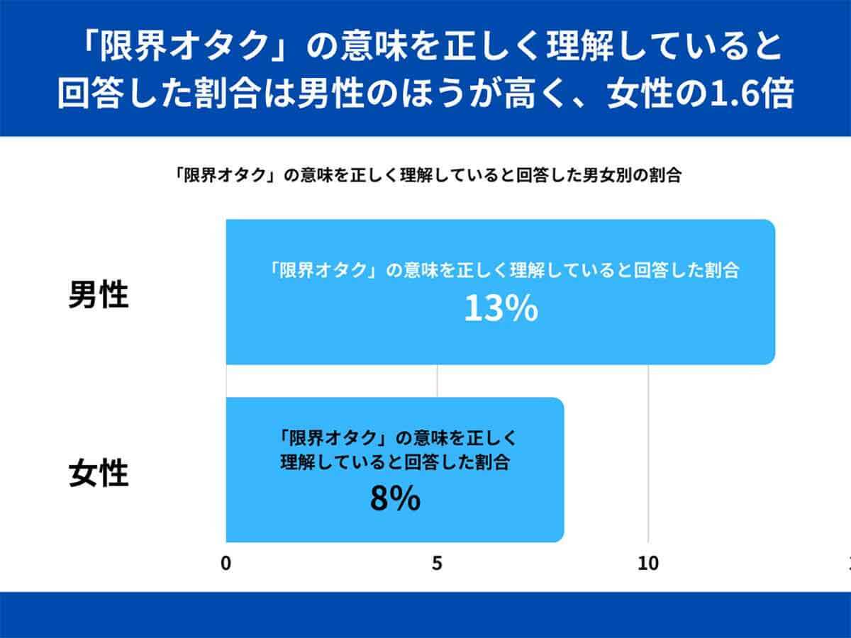 「限界オタク」正しく理解しているのは10%、その意味を知ってる？【SheepDog調べ】