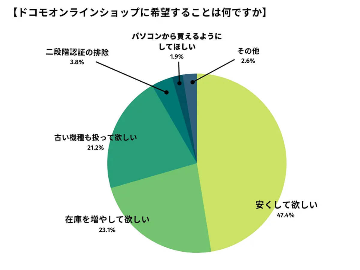 ドコモオンラインショップ約90%がリピート希望！高い満足度のわけは？【happy iPhone調べ】