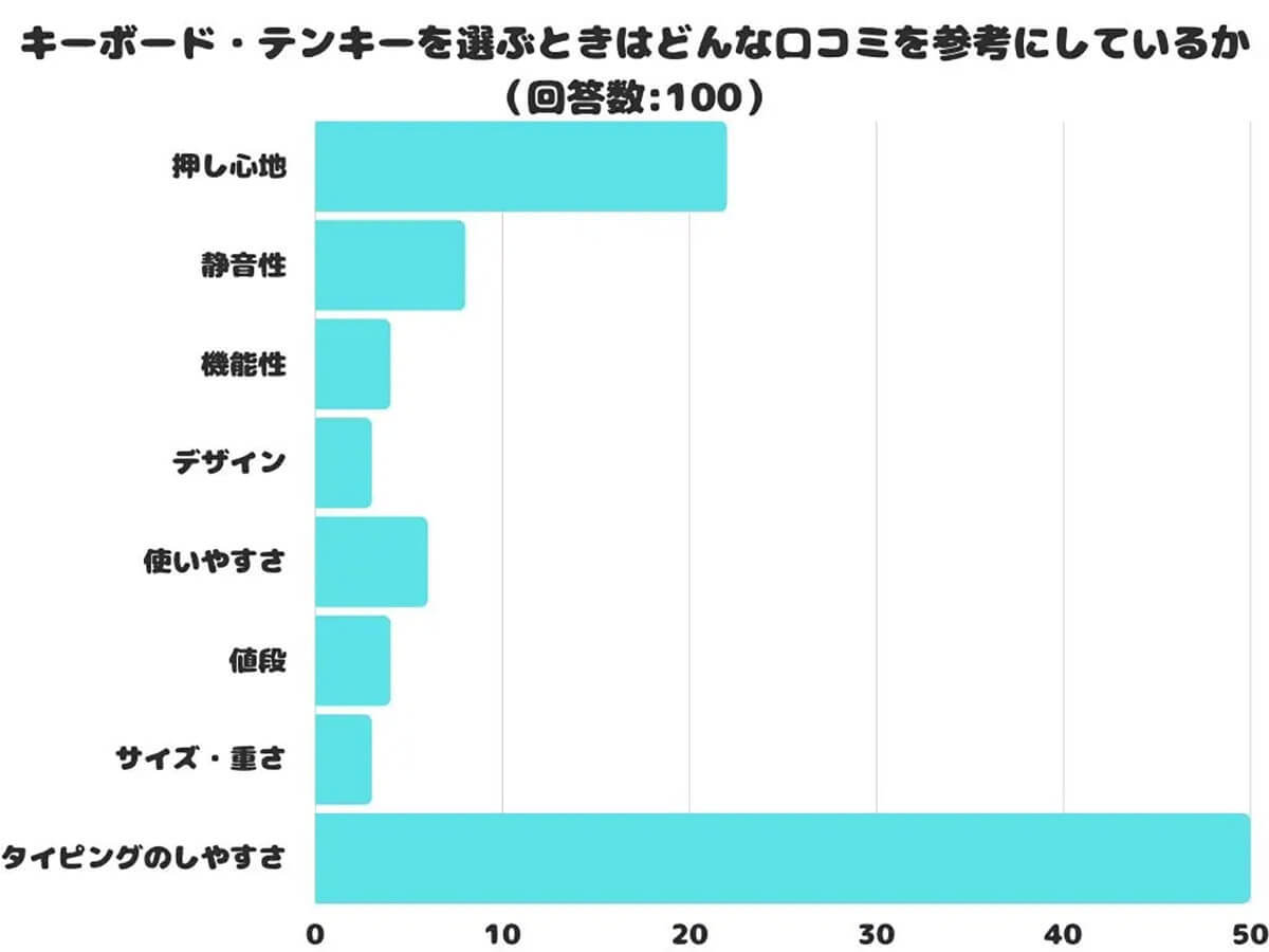 キーボード/テンキー選び、 約5割が重視しているポイントとは? 理由は?【口コミの森調べ】