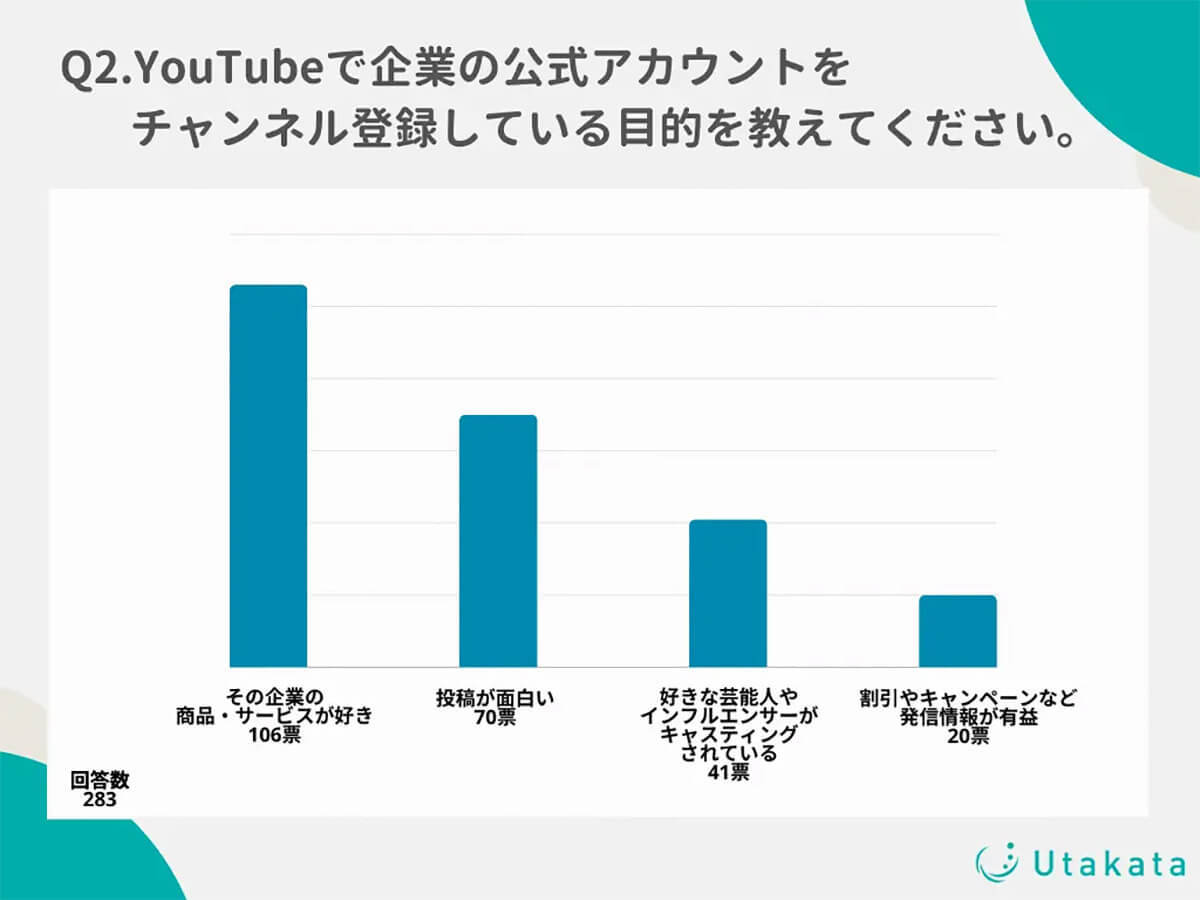 YouTube視聴者の58%が企業公式チャンネルを登録、人気は「Nintendo」と「マクドナルド」だった