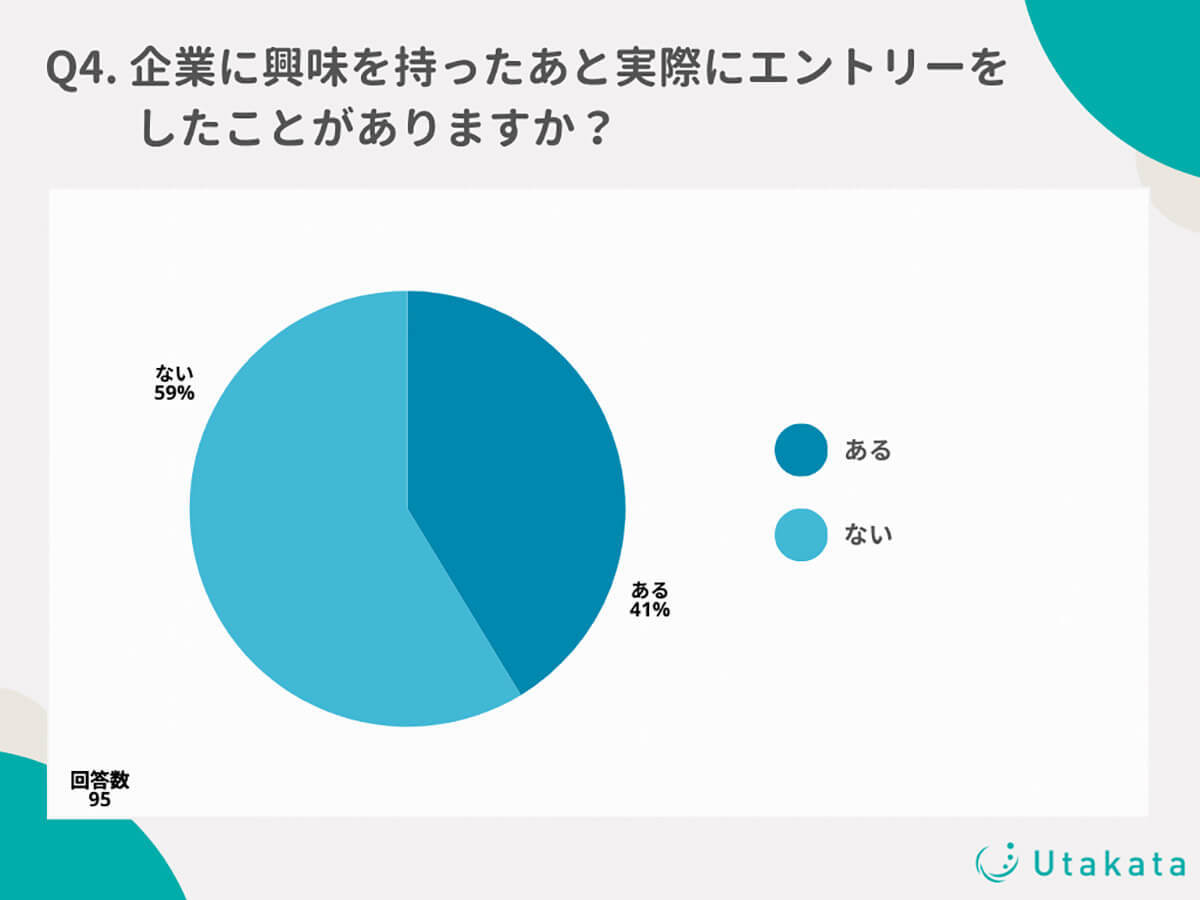 就活生ユーザーの半数が「TikTok」がきっかけで企業に興味を持ったことがあると回答【Utakata調べ】